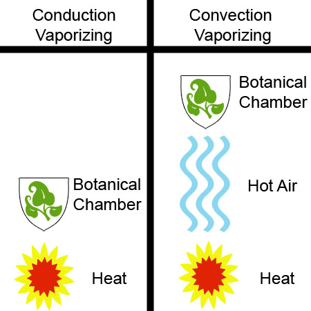 conduction vaporizer chart
